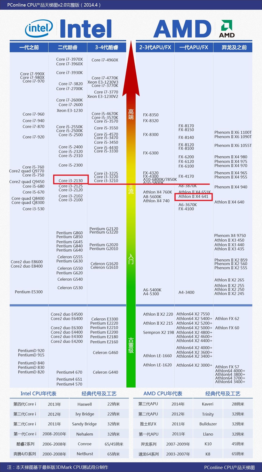 amd四核641和i3 2130双核的处理器有啥不同?