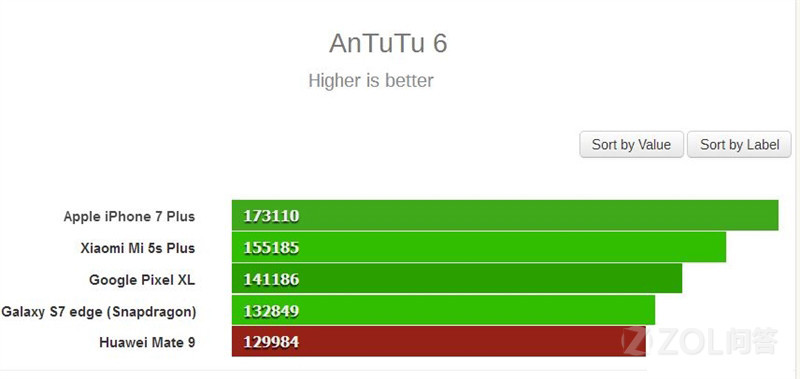 【麒麟960跑分】问答堂-ZOL问答堂